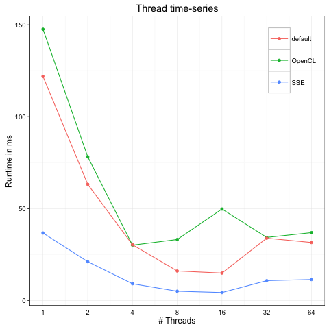 versalignLib thread timing series