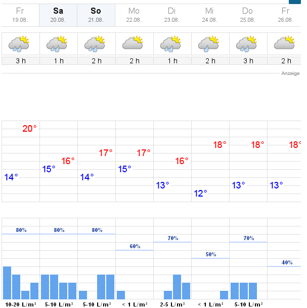 Galway weather