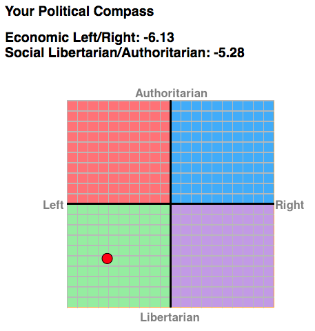 Alastor Mordrek Political Compass