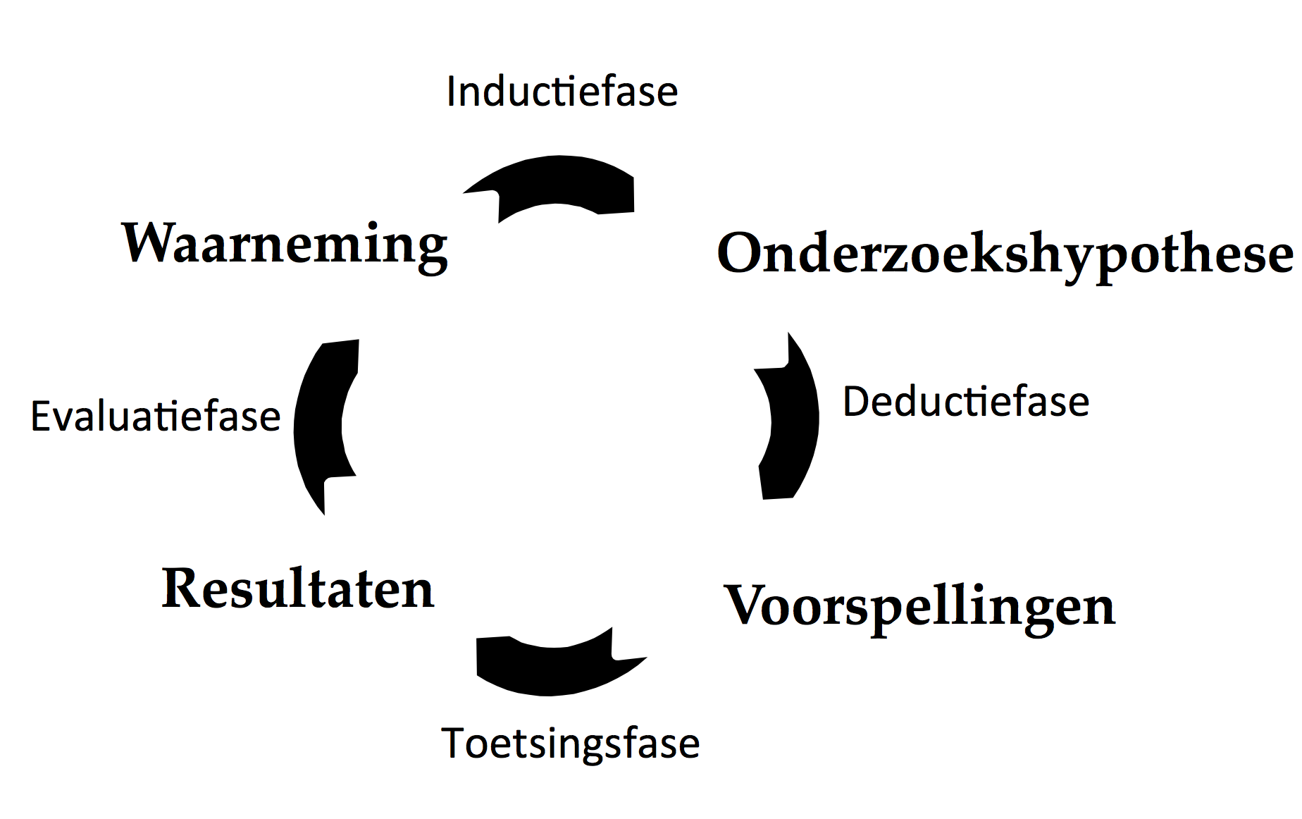 Empirische cyclus van De Groot