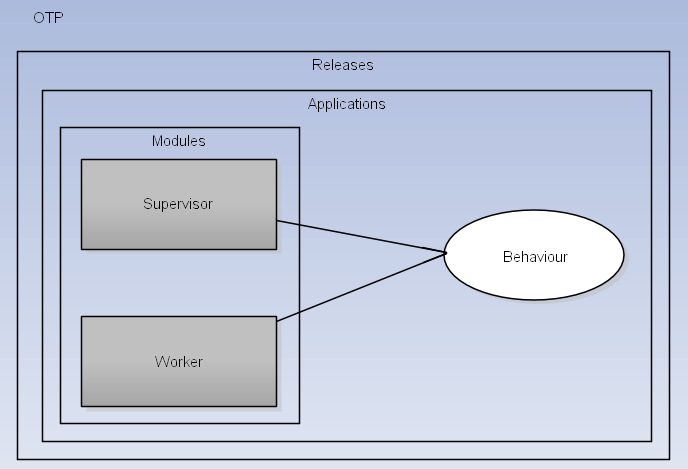 OTP--Erlang