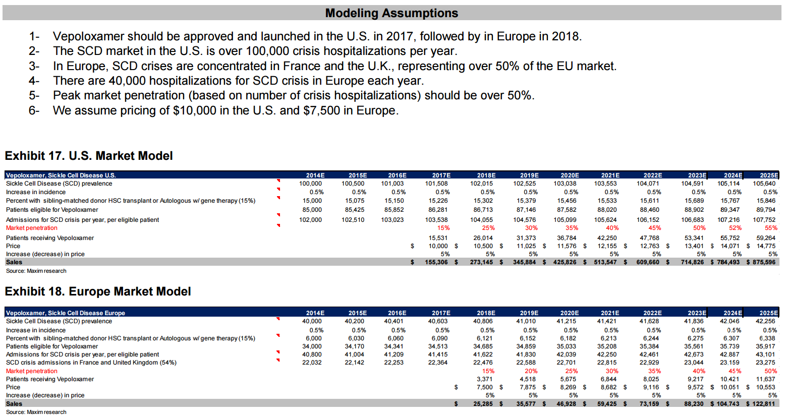 Mast Revenue