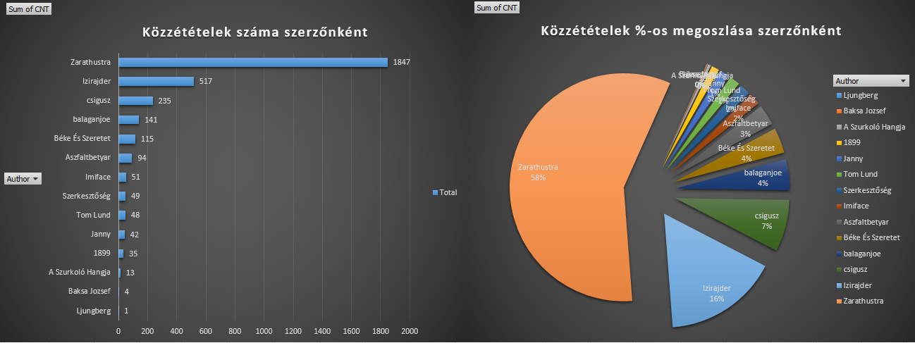 Kozzetetelek_Szama_es_Szazalekos_Megoszlasa_Szerzonkent.PNG