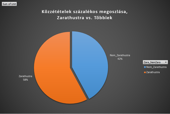 Kozzetetelek_Szama_es_Szazalekos_Megoszlasa_Zarathustra_vs_Tobbiek