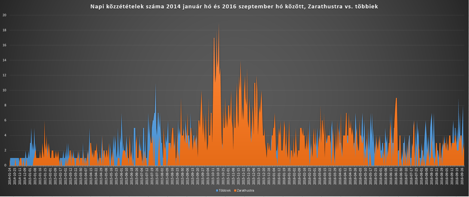 Kozzetetelek_Szama_Naponta_Zarathustra_vs_Tobbiek
