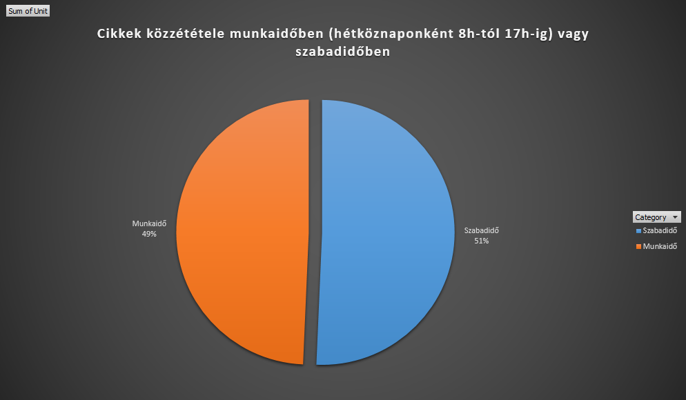 Kozzetetelek_Szazalekos_Megoszlasa_Munkaidoben_vs_Szabadidoben
