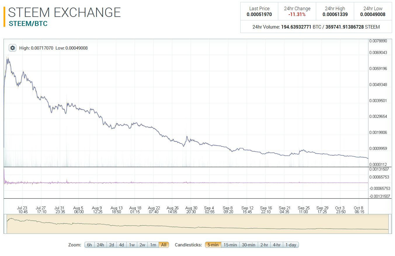 Steemit 2016 trend