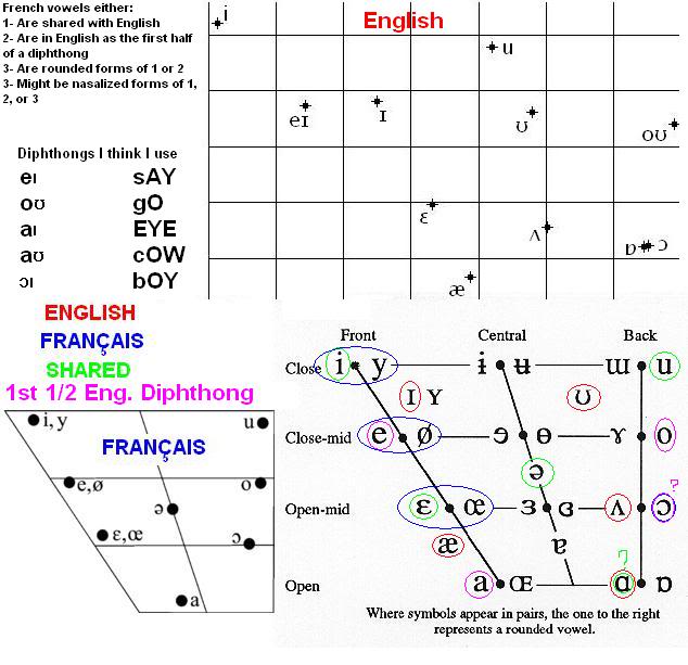 IPA chart of differences and samenesses between standard French vowels and Standard American English vowels (or rather, my dialect from Lower-Mainland/Vancouver-Island British Columbia, with only 13 or maybe 14 vowels, including diphthongs)