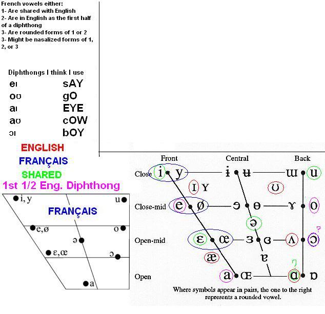 IPA chart of differences and samenesses between standard French vowels and Standard American English vowels (or rather, my dialect from Lower-Mainland/Vancouver-Island British Columbia, with only 13 or maybe 14 vowels, including diphthongs)