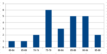 Test Scores