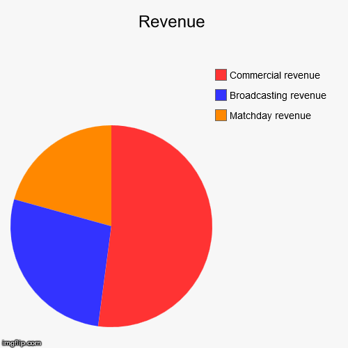 Manchester United Revenue For 2015/16 Season