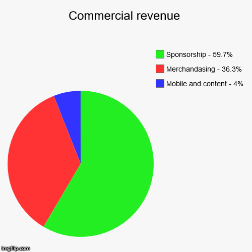 Manchester United Commercial Revenue For 2015/16 Season