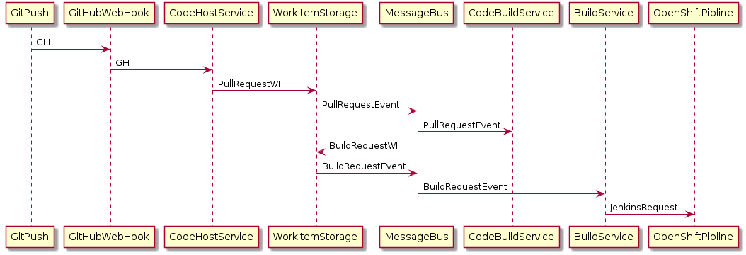PR Protocol