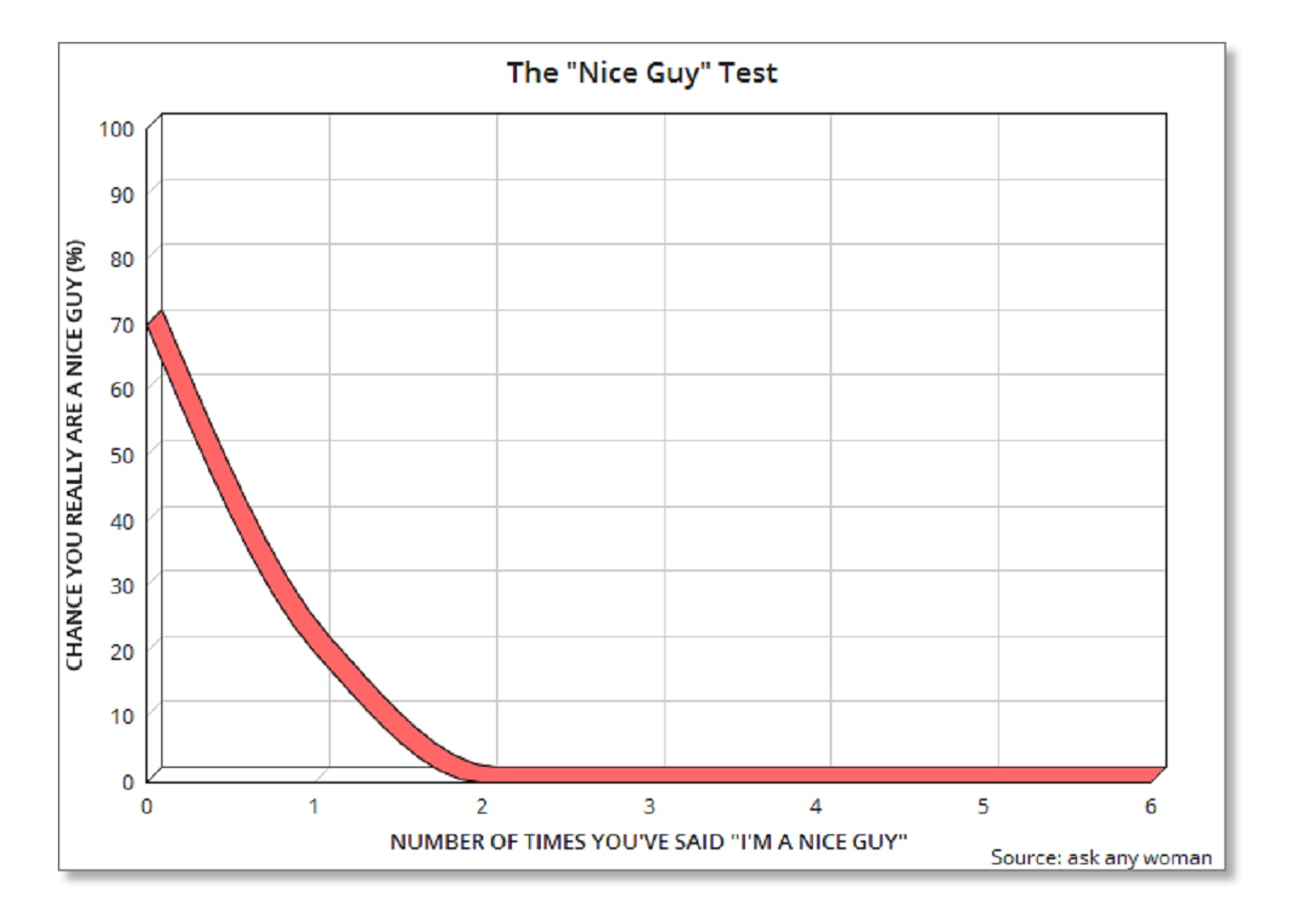 The "Nice Guy" Test