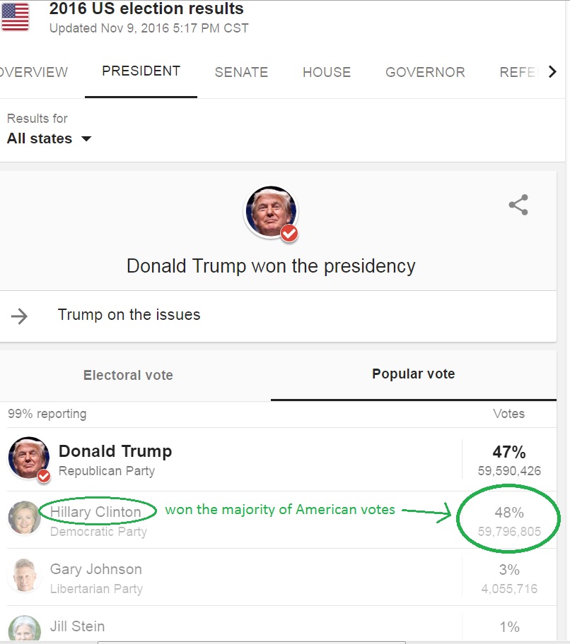 HillaryClintonWonAmericanVote2