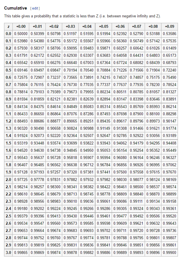 cumulative normal distribution z score
