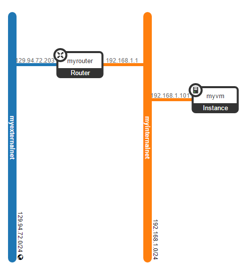 openstack-network