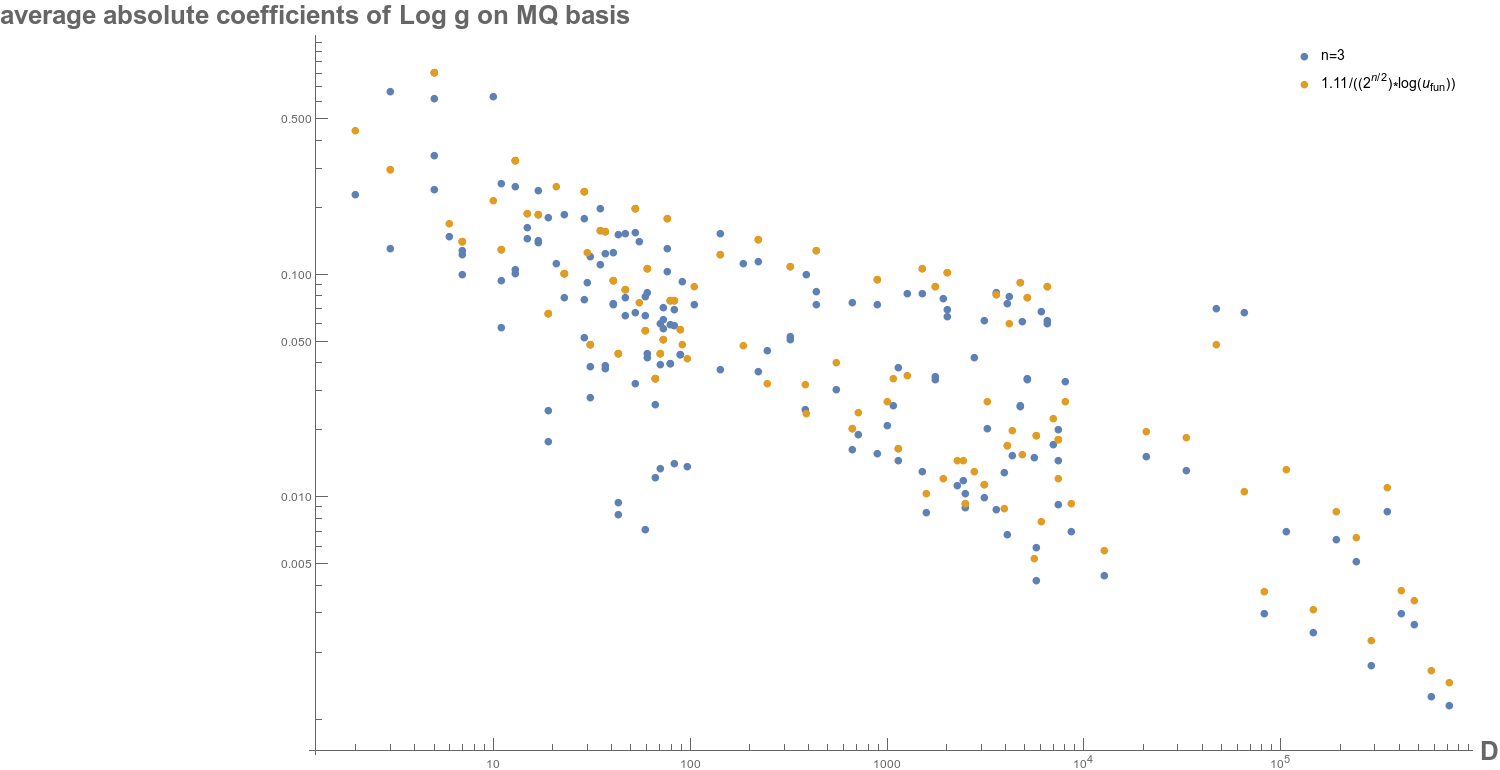 average absolute coefficients of Log g on MQ basis