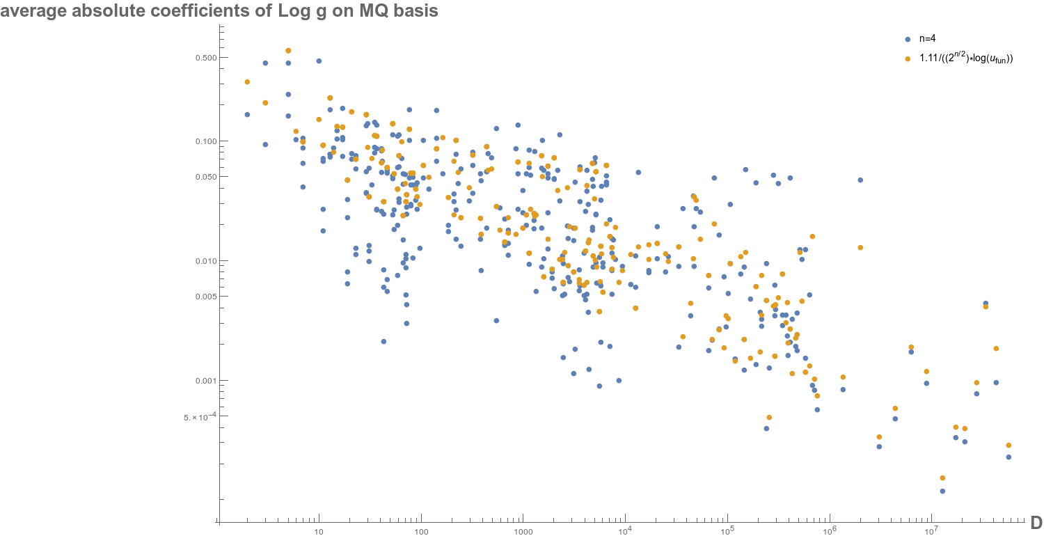 average absolute coefficients of Log g on MQ basis for n=4