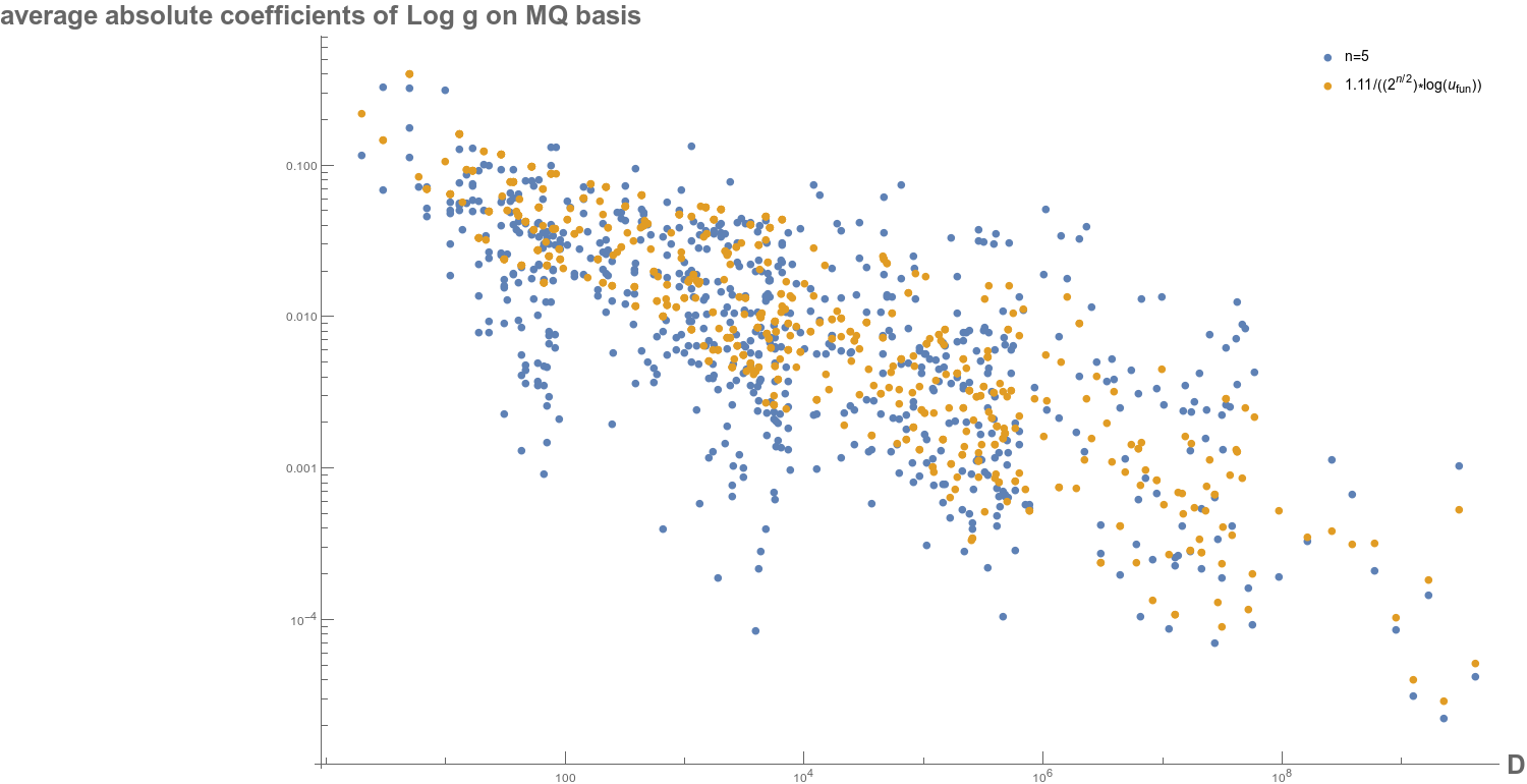 average absolute coefficients of Log g on MQ basis for n=5