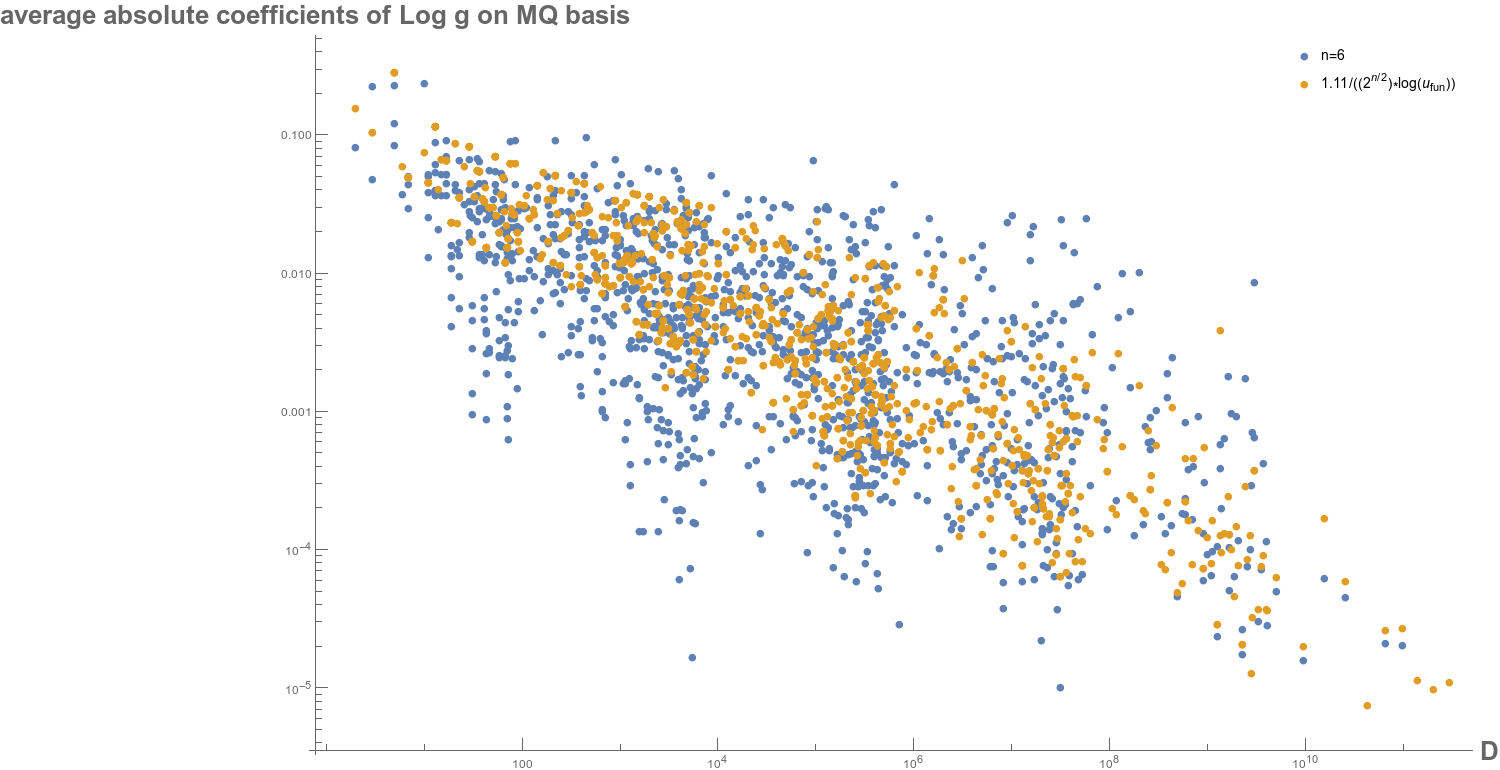 average absolute coefficients of Log g on MQ basis for n=6