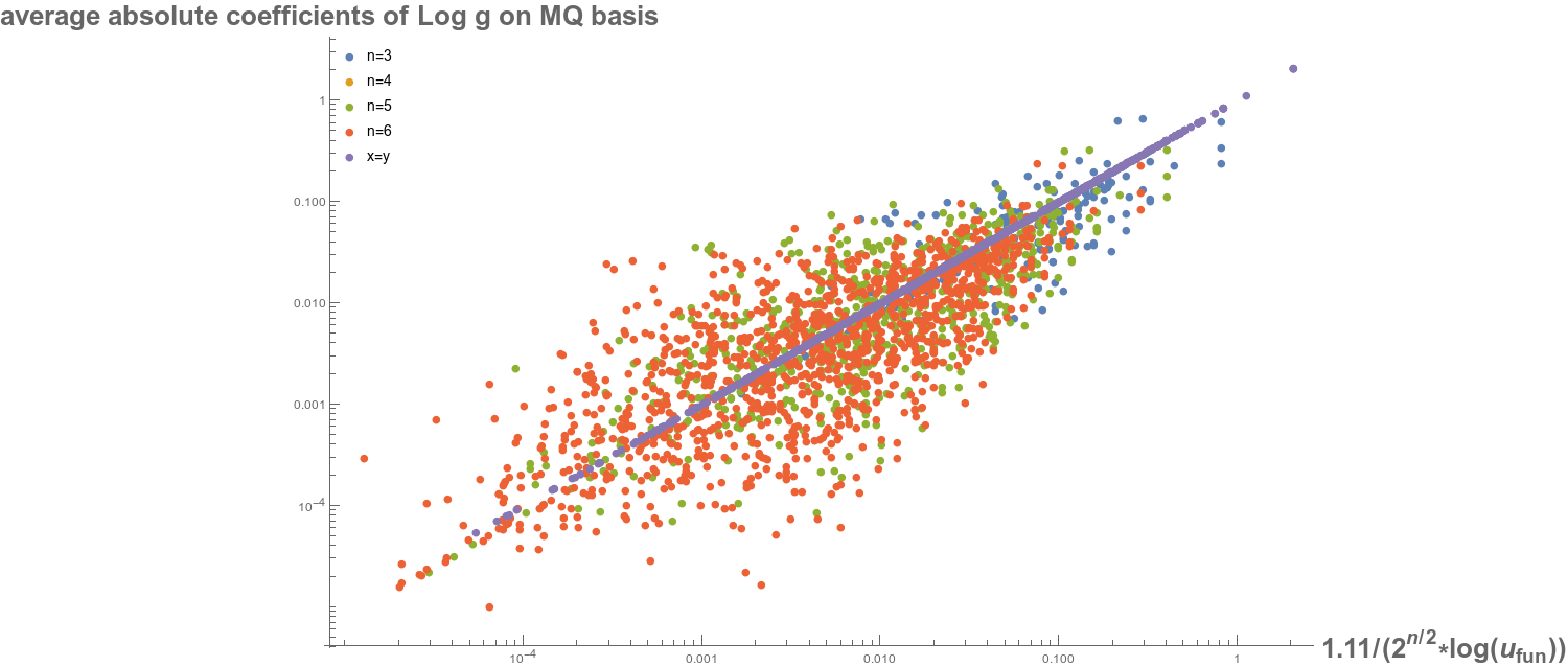 average absolute coefficients of Log g on MQ basis for different X-scaling