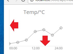 Charts.js LineChart