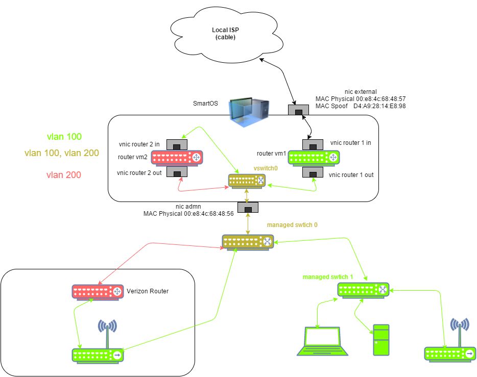 SmartOS router