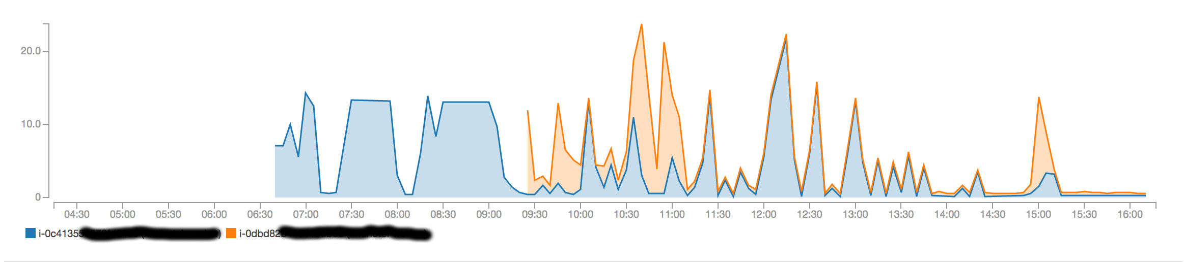 spark-instances-graph.jpg