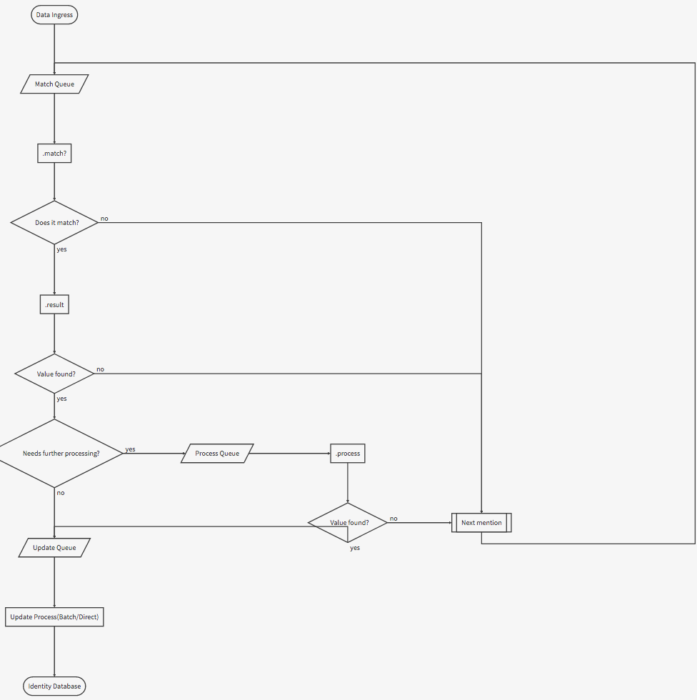 Enrichment FlowChart