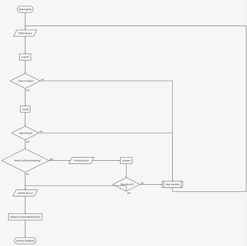 Enrichment FlowChart