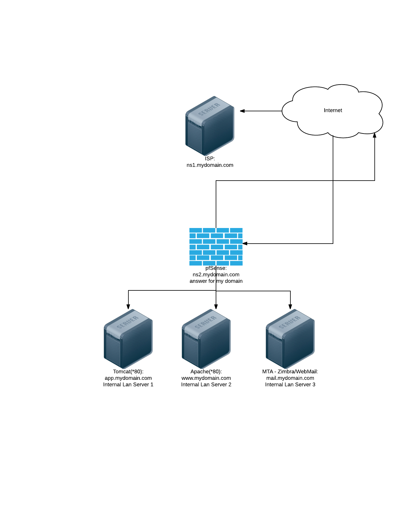 pfSenseSolution