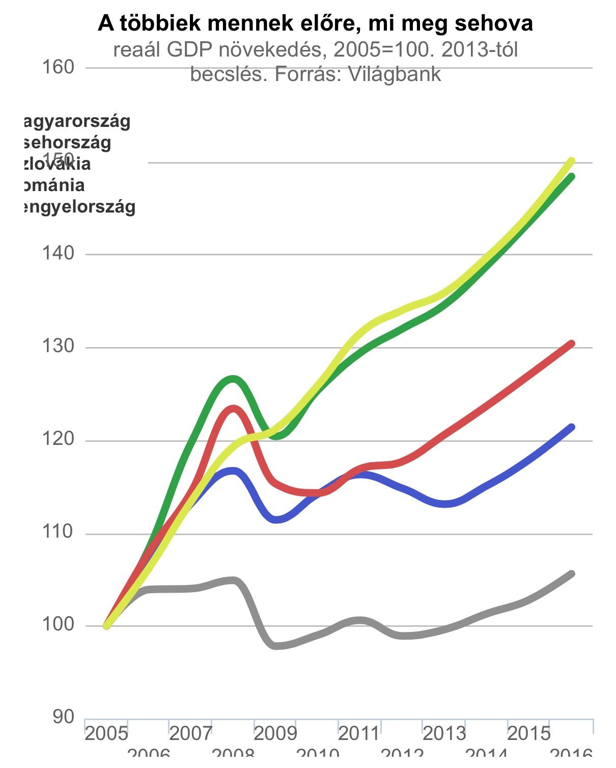 Magyarország növekedése a környező országokhoz viszonyítva