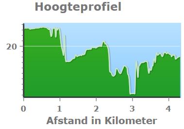 Grubbenvorst Hoogteprofiel