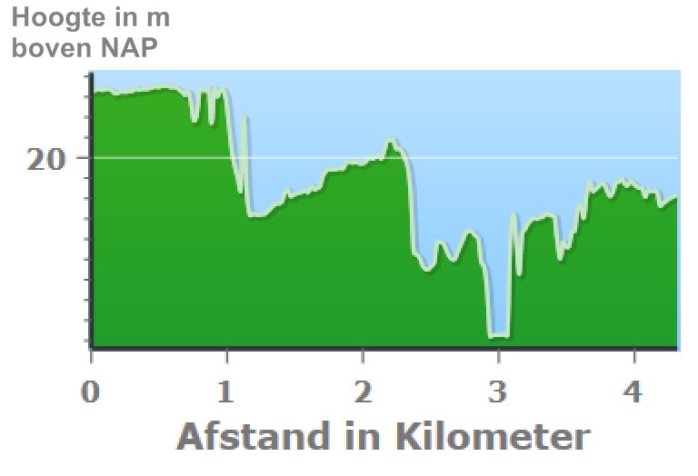 Grubbenvorst Hoogteprofiel