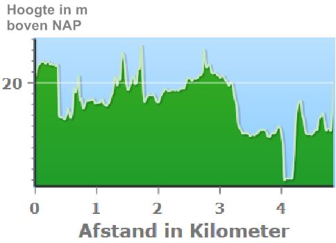 Grubbenvorst Hoogteprofiel
