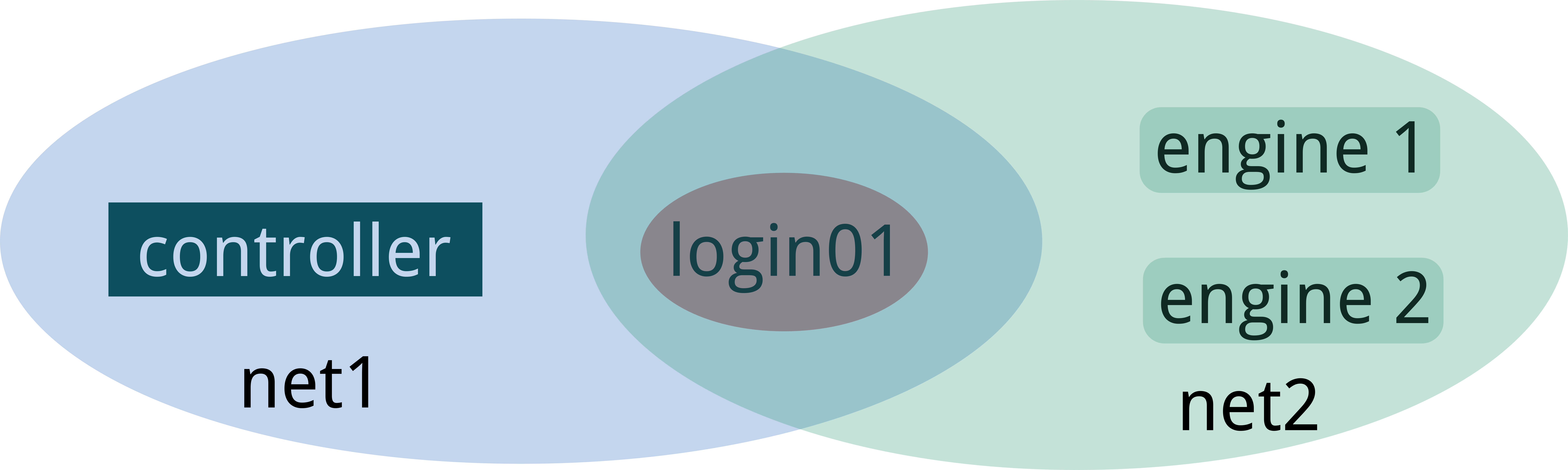 ipyparallel-topo.png