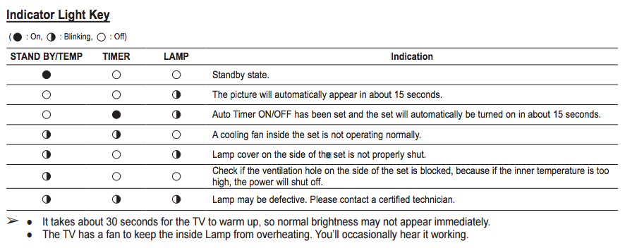 Samsung DLP HL67A510 Error Code Lights