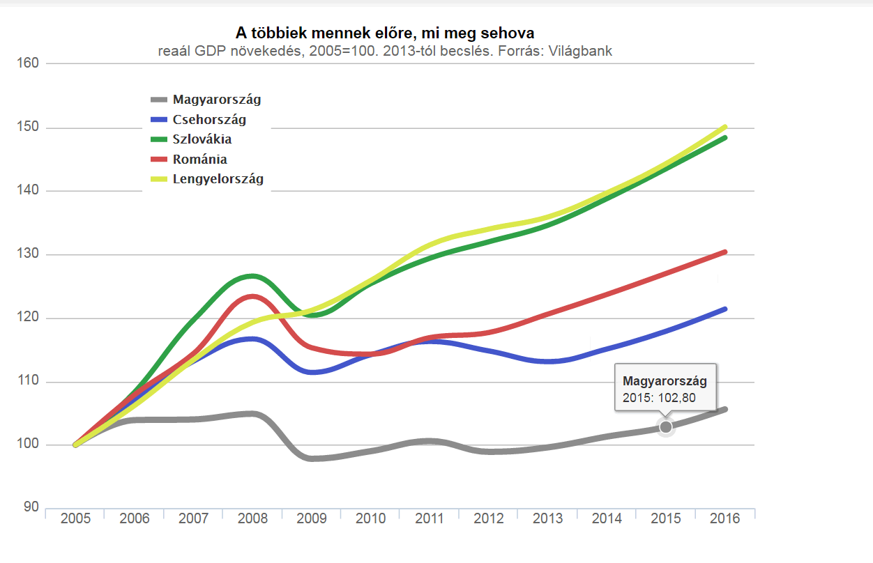 Relatív magyar GDP változás a környező országokkal összehasonlítva