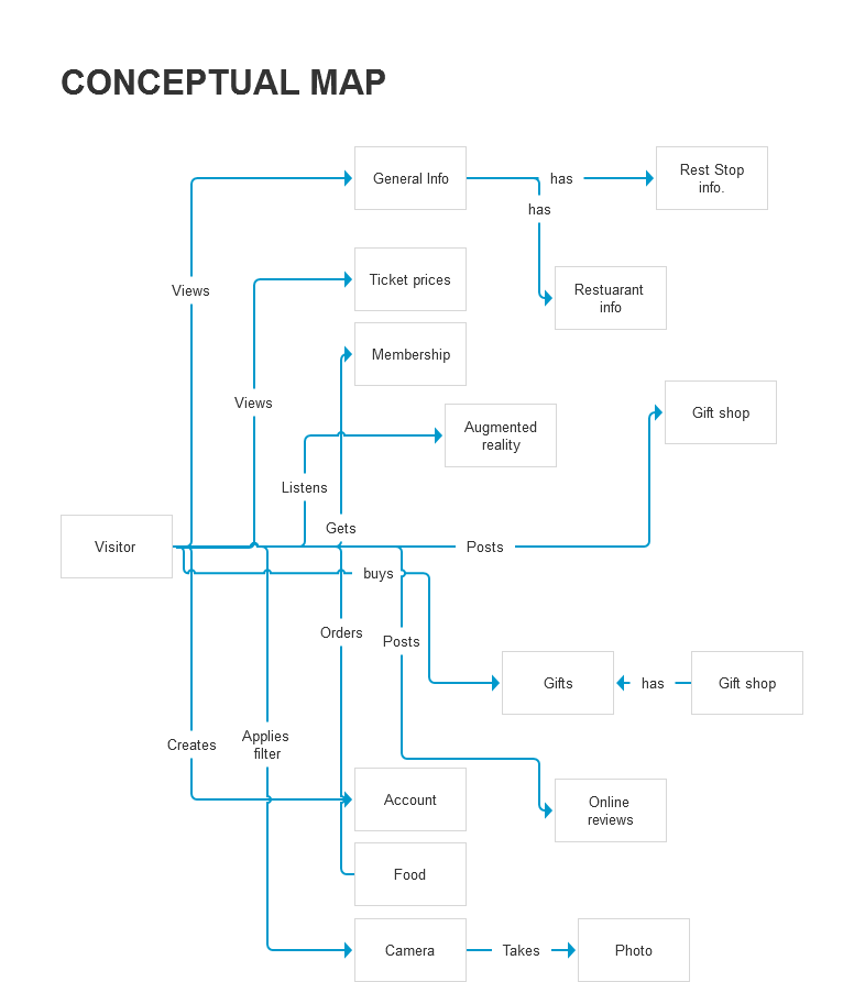 Conceptual Model Diagram