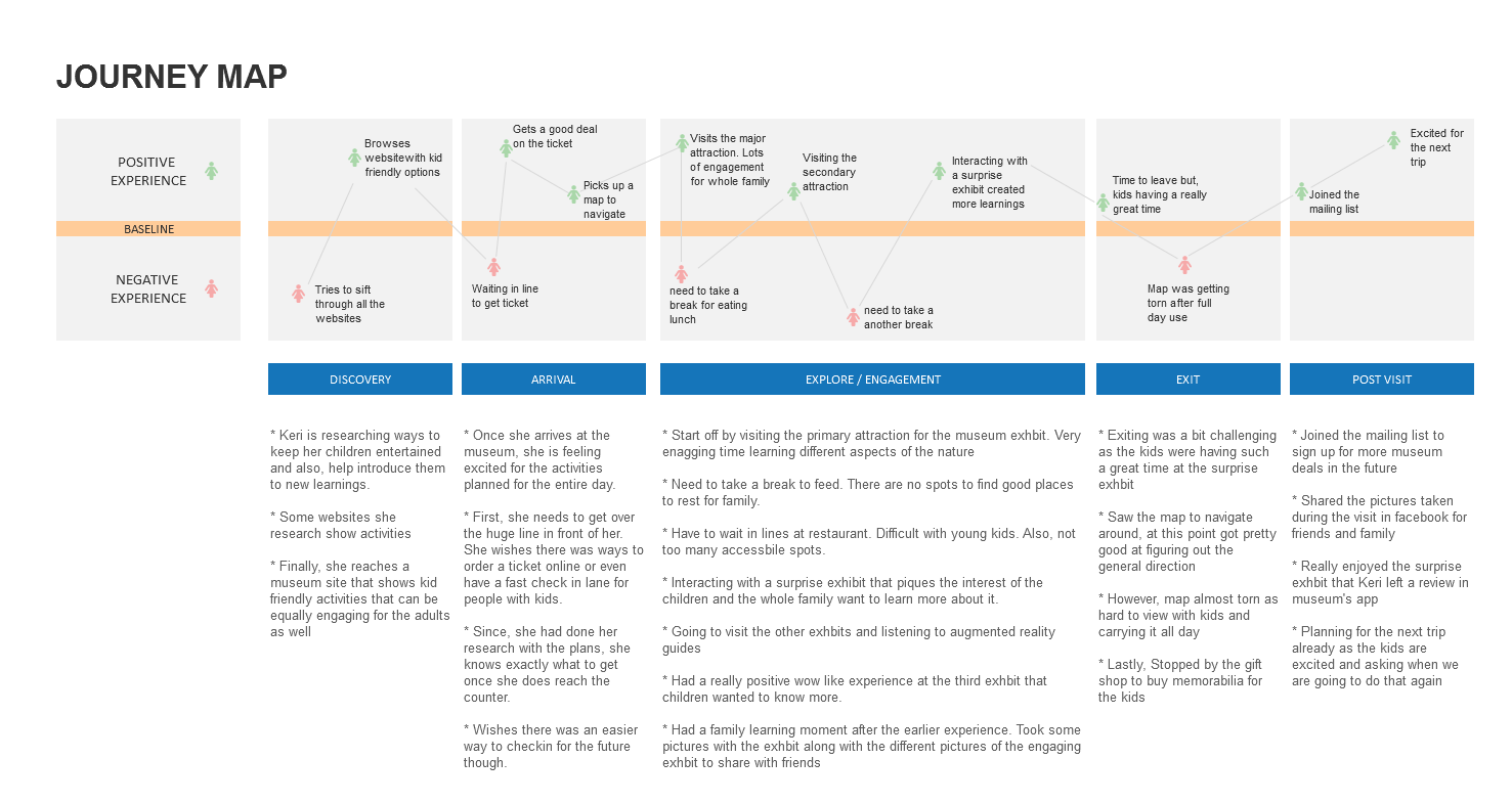 Journey map