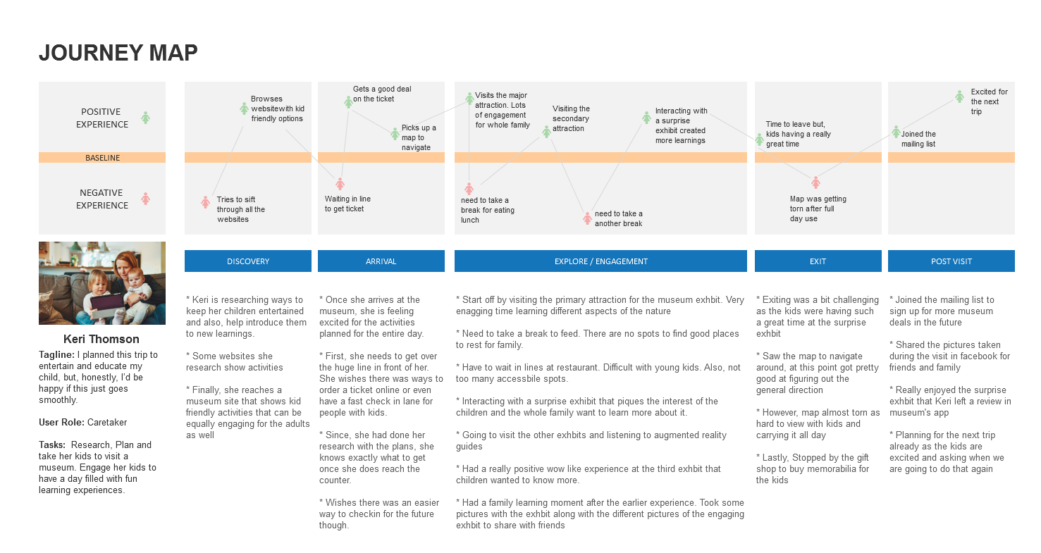 Journey map
