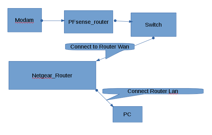pfsense configuration digram