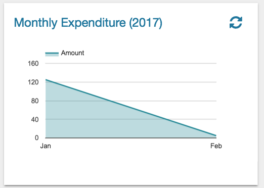monthly expenditure