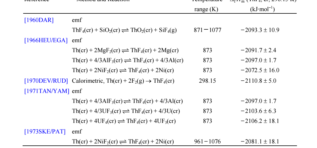 Thorium Reactions