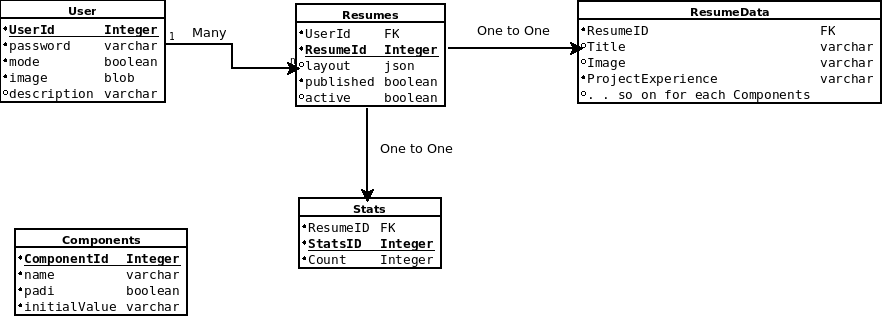 ResumeBuilder Database Schema