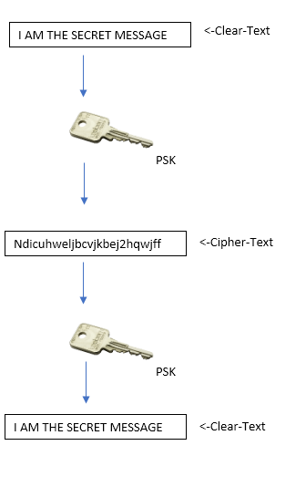 Symmetric Cryptosystem