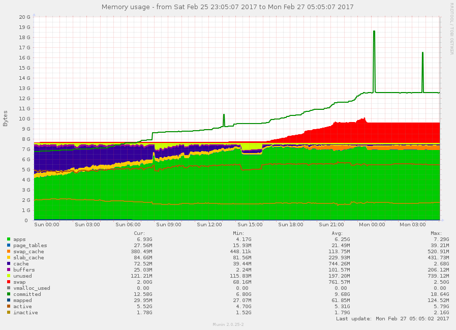 Memory Consumption over time