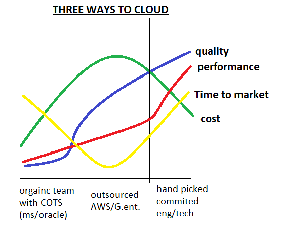 3 ways to cloud