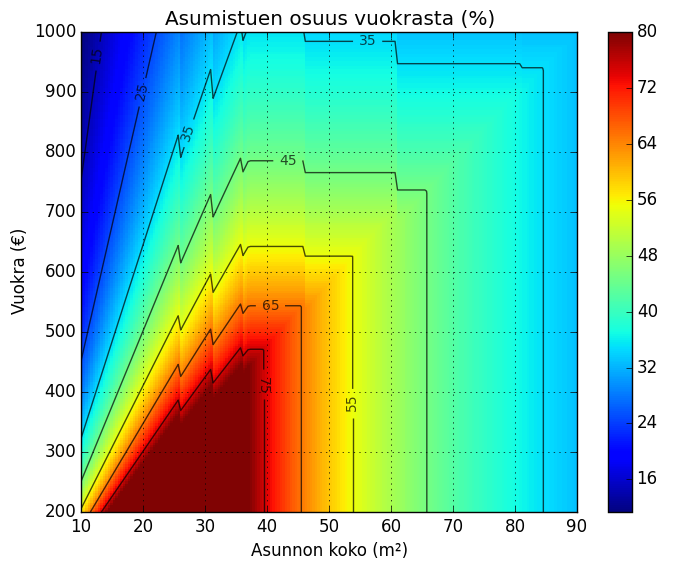 Asumistuki I